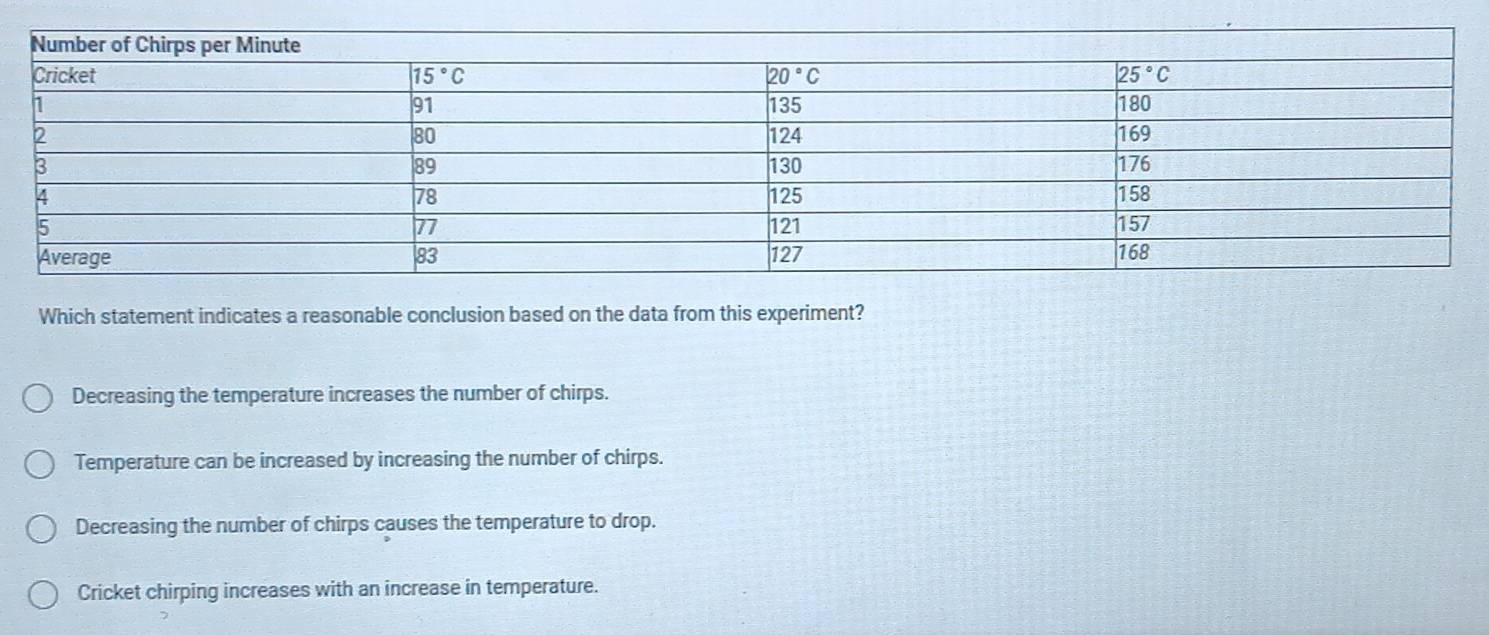 Which statement indicates a reasonable conclusion based on the data from this experiment?
Decreasing the temperature increases the number of chirps.
Temperature can be increased by increasing the number of chirps.
Decreasing the number of chirps causes the temperature to drop.
Cricket chirping increases with an increase in temperature.