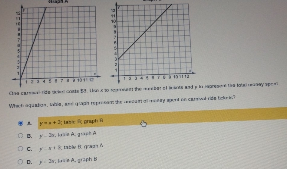 Graph A
tto represent the total money spent.
Which equation, table, and graph represent the amount of money spent on carnival-ride tickets?
A. y=x+3; table B; graph B
B. y=3x; table A; graph A
C. y=x+3; table B; graph A
D. y=3x; table A; graph B