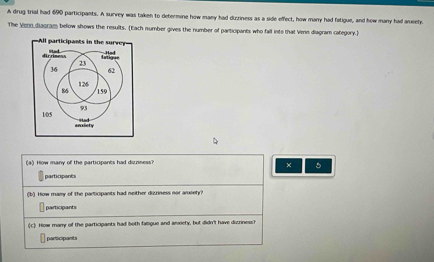 A drug trial had 690 participants. A survey was taken to determine how many had dizziness as a side effect, how many had fatigue, and how many had anxiety.
The Venn diagram below shows the results. (Each number gives the number of participants who fall into that Venn diagram category.)
(a) How many of the participants had dizziness?
× 5
participants
(b) How many of the participants had neither dizziness nor anxiety?
participants
(c) How many of the participants had both fatigue and anxiety, but didn't have dizziness?
participants