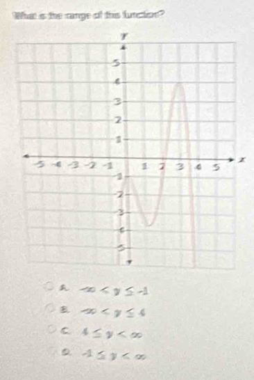 What is the range of this functioe?
x
-∈fty
B -∈fty
C 4≤ y
-1≤ y