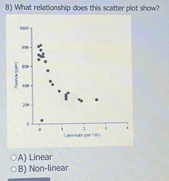 What relationship does this scatter plot show?
A) Linear
B) Non-linear