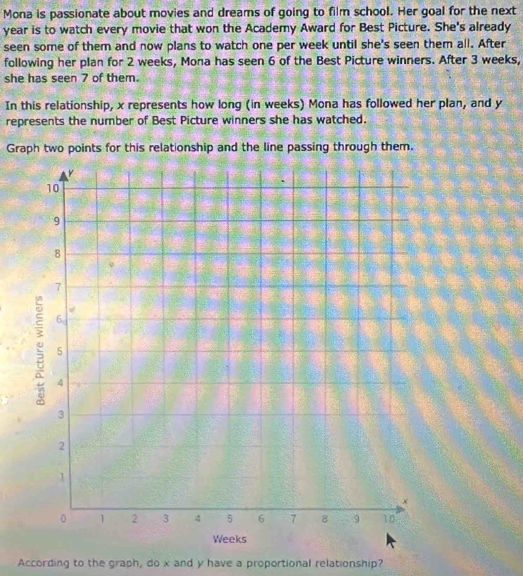 Mona is passionate about movies and dreams of going to film school. Her goal for the next
year is to watch every movie that won the Academy Award for Best Picture. She's already 
seen some of them and now plans to watch one per week until she's seen them all. After 
following her plan for 2 weeks, Mona has seen 6 of the Best Picture winners. After 3 weeks, 
she has seen 7 of them. 
In this relationship, x represents how long (in weeks) Mona has followed her plan, and y
represents the number of Best Picture winners she has watched. 
Graph two points for this relationship and the line passing through them. 
According to the graph, do x and y have a proportional relationship?