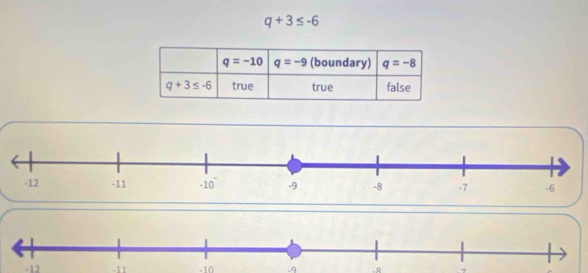 q+3≤ -6
-12-11 -10 .q -R 7