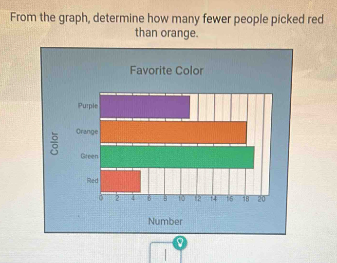 From the graph, determine how many fewer people picked red 
than orange. 
Favorite Color 
。 
Number
8
|