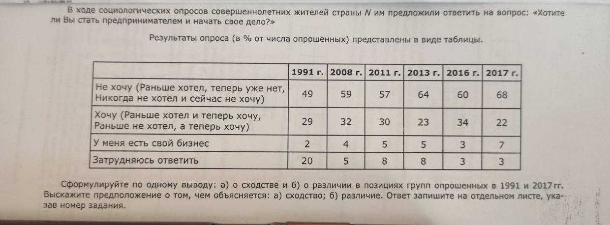 Входе социологических оπросов совершеннолеτних жителей страньι Νόеим πредложили ответиτь на волрос: κΧотите 
ли Вы стать предпринимателем и начать свое дело?» 
Результаты опроса (в % от числа опрошенных) представлены в виде таблицы. 
Сформулируйте по одному выводу: а) о сходстве и б) о различии в позициях групπ опрошенных в 1991 и 2017гг. 
Вырскажите πредлоложение о том, чем обьясняется: а) сходство; б) различие. Ответ запишите на отдельном листе, ука- 
зав номер задания.