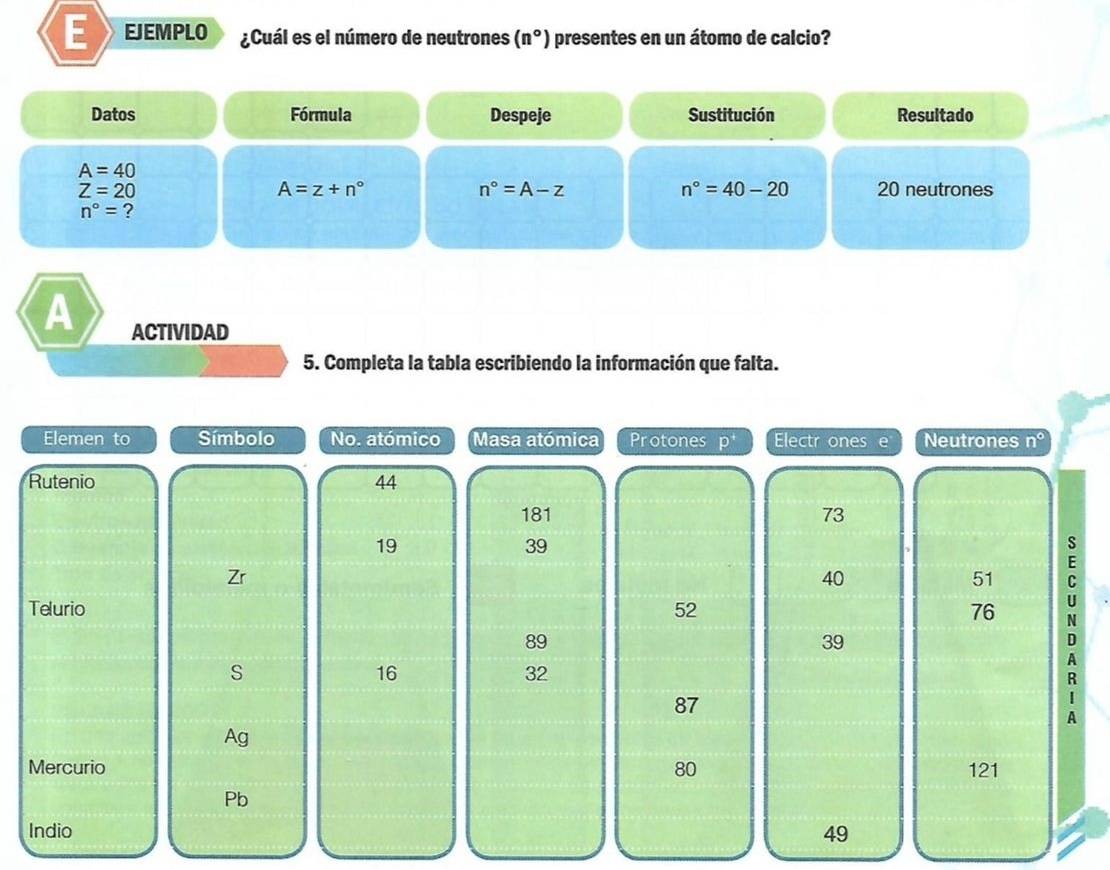 EJEMPLO ¿Cuál es el número de neutrones (n°) presentes en un átomo de calcio? 
Datos Fórmula Despeje Sustitución Resultado
A=40
Z=20 20 neutrones
A=z+n°
n°=A-z
n°=40-20
n°= ? 
A ACTIVIDAD 
5. Completa la tabla escribiendo la información que falta. 
Elemen to Símbolo No. atómico Masa atómica Protones p^+ Electr ones e Neutrones n°
Rutenio 44
181 73
19
39
s 
E
Zr
40
51 C 
Telurio 52 76 U
N
89
39
D 
s 
A
16
32
R
87
| 
A 
Ag 
Mercurio 80 121
Pb
Indio 49