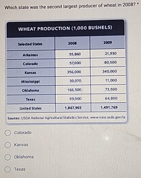 Which state was the second largest producer of wheat in 2008? *
Sources: USDA National Agricultural Statistics Service, www.nass.usda. gov/la
Colorado
Kansas
Oklahoma
Texas