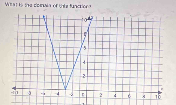 What is the domain of this function?
-7