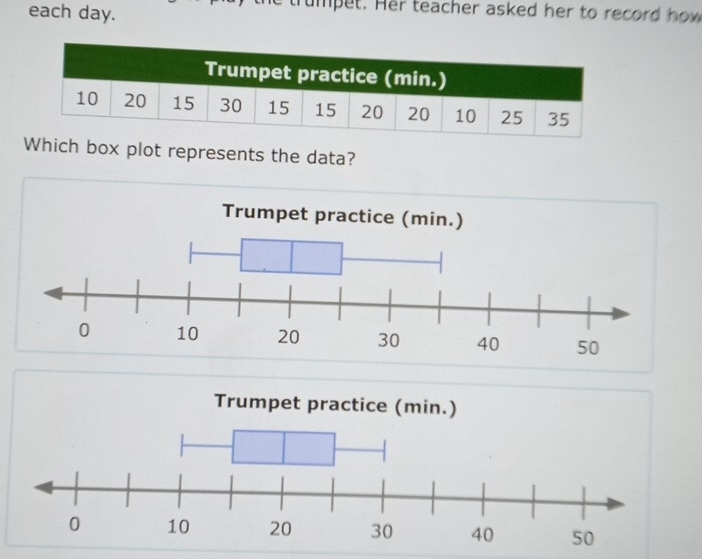 each day. 
trumpet. Her teacher asked her to record how 
Which box plot represents the data? 
Trumpet practice (min.) 
Trumpet