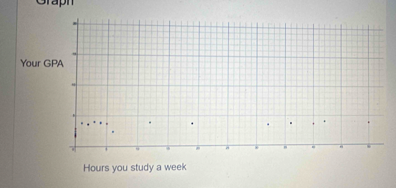 Graph
Hours you study a week