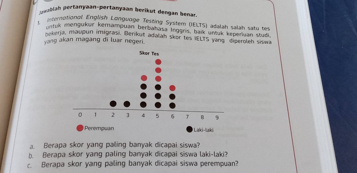 Jawablah pertanyaan-pertanyaan berikut dengan benar. 
1. International English Lɑnguage Testing System (IELTS) adalah salah satu tes 
untuk mengukur kemampuan berbahasa Inggris, baik untuk keperluan studi, 
bekerja, maupun imigrasi. Berikut adalah skor tes IELTS yang diperoleh siswa 
yang akan magang di luar negeri. 
a. Berapa skor yang paling banyak dicapai siswa? 
b. Berapa skor yang paling banyak dicapai siswa laki-laki? 
c. Berapa skor yang paling banyak dicapai siswa perempuan?