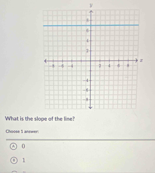 y
What is the sl
Choose 1 answer:
A 0