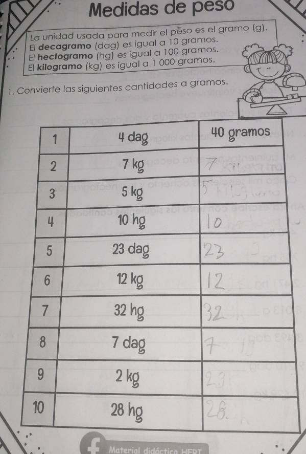 Medidas de peso 
La unidad usada para medir el pēso es el gramo (g). 
El decagramo (dag) es igual a 10 gramos. 
El hectogramo (hg) es igual a 100 gramos. 
El kilogramo (kg) es igual a 1000 gramos. 
1. Convierte las siguientes cantidades a gramos. 
Material didáctica HERT