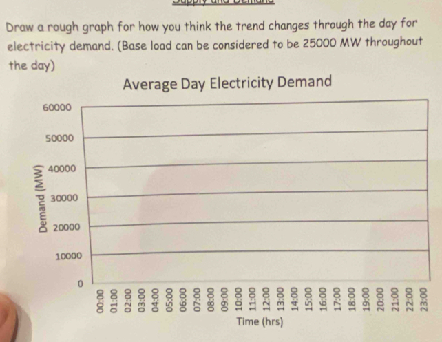 Draw a rough graph for how you think the trend changes through the day for 
electricity demand. (Base load can be considered to be 25000 MW throughout 
the day)