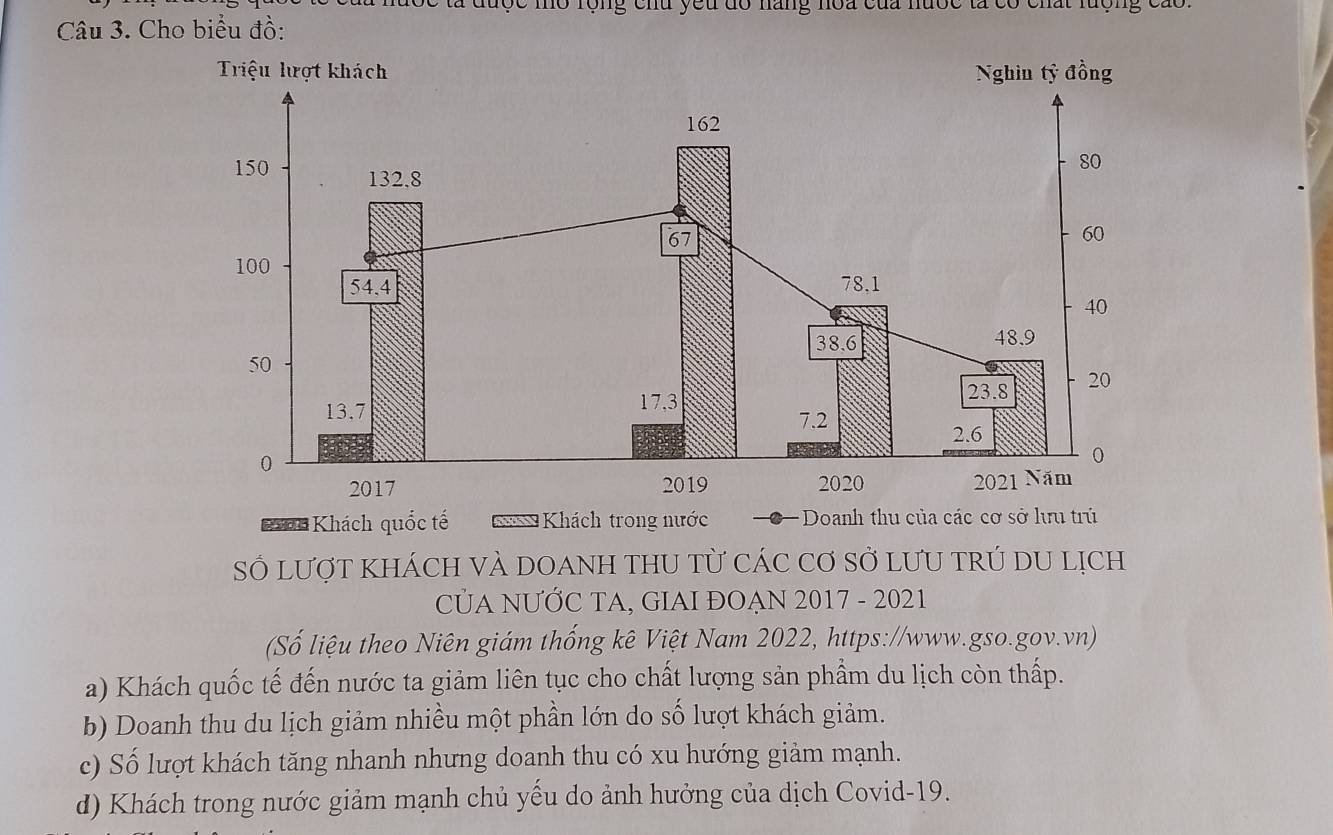 Tộc mo rộng chu yêu dó năng noa của nước tả có chất lượng cao.
Câu 3. Cho biểu đồ:
*an Khách quốc tế = Khách trong nước Doanh t
Số lượt khÁCH VÀ DOANH THU từ Các Cơ Sở LưU trÚ DU lịch
CủA NƯỚC TA, GIAI ĐOẠN 2017 - 2021
(Số liệu theo Niên giám thống kê Việt Nam 2022, https://www.gso.gov.vn)
a) Khách quốc tế đến nước ta giảm liên tục cho chất lượng sản phẩm du lịch còn thấp.
b) Doanh thu du lịch giảm nhiều một phần lớn do số lượt khách giảm.
c) Số lượt khách tăng nhanh nhưng doanh thu có xu hướng giảm mạnh.
d) Khách trong nước giảm mạnh chủ yếu do ảnh hưởng của dịch Covid-19.