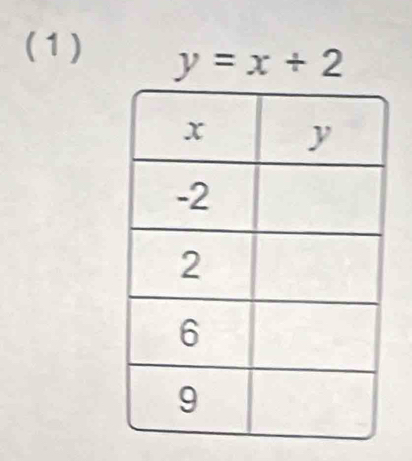 (1) y=x+2