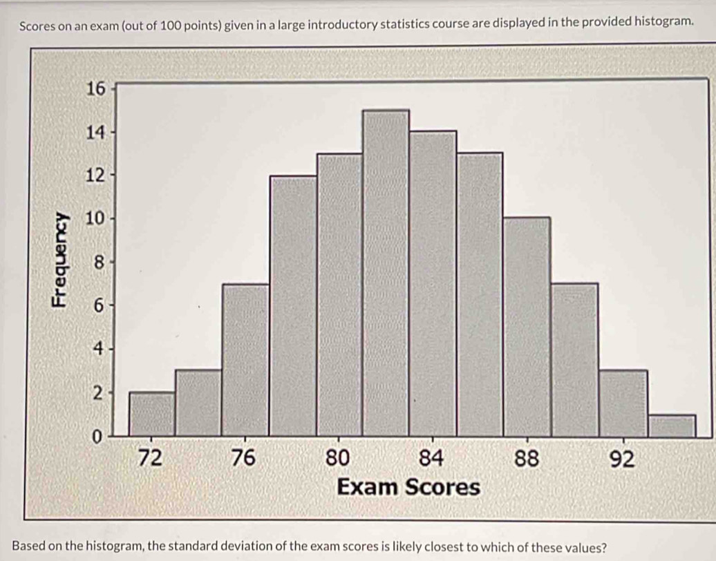 Scores on an exam (out of 100 points) given in a large introductory statistics course are displayed in the provided histogram. 
Based on the histogram, the standard deviation of the exam scores is likely closest to which of these values?