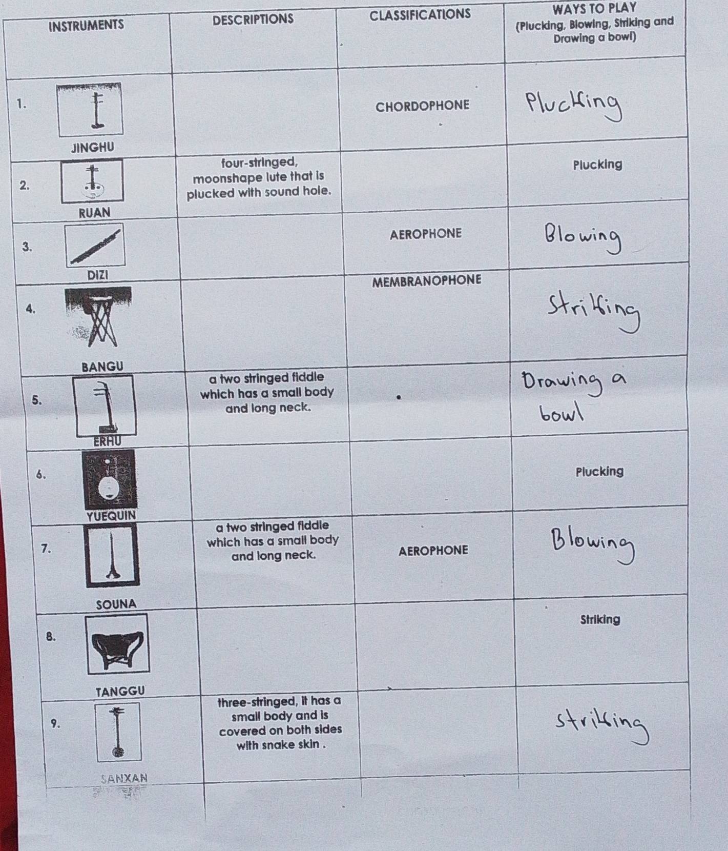 INSTRUMENTS DESCRIPTIONS CLASSIFICATIONS 
WAYS TO PLAY 
(Plucking, Blowing, Striking and 
Drawing a bowl) 
1. 
2. 
3. 
4. 
5. 
6