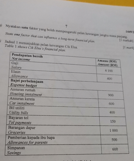 7 
) Nyatakan satu faktor yang boleh mempengaruhi pelan kewangan jangka masa panjang. 
1449/2 
State one factor that can influence a long-term financial plan [I markah] 
Jadual 1 menunjukkan pelan kewangan Cik Elsa. [1 meark] 
Table 1 shows Cik El