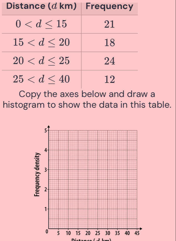 histogram to show the data in this table.