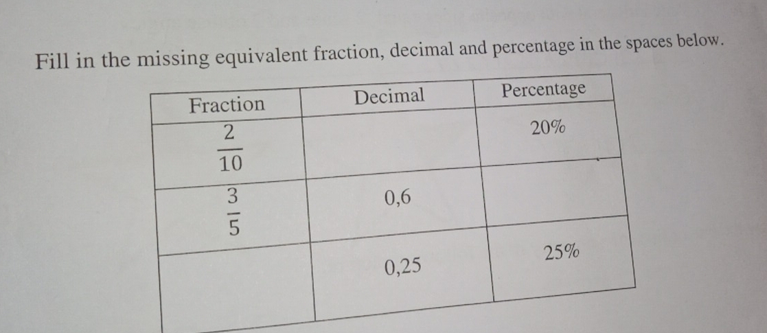 Fill in the missing equivalent fraction, decimal and percentage in the spaces below.