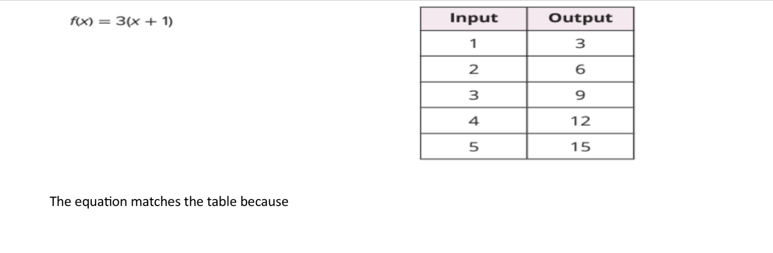 f(x)=3(x+1)
The equation matches the table because