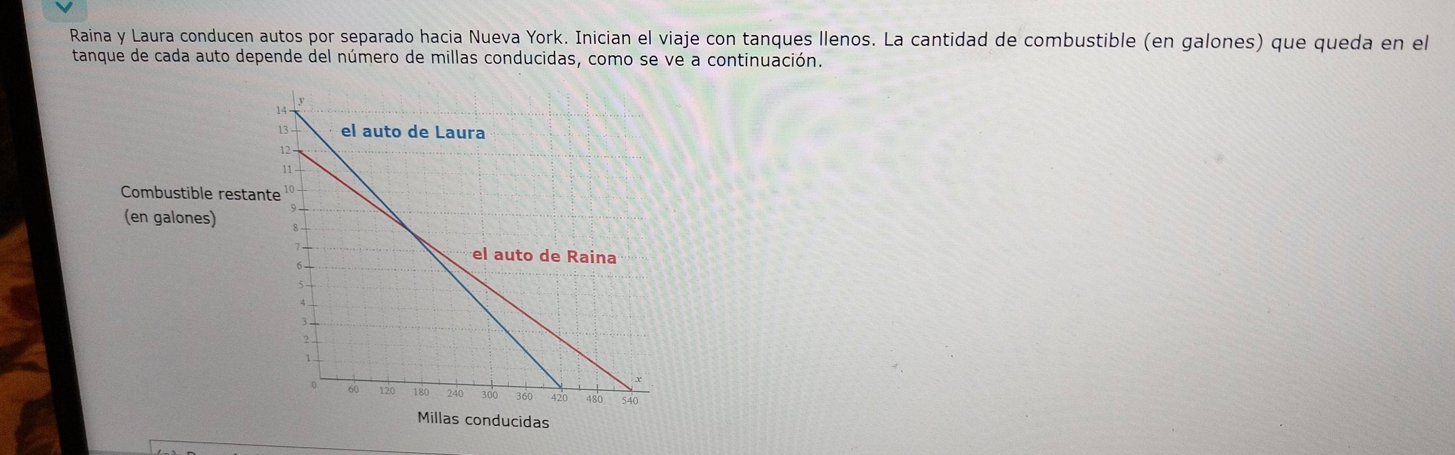 Raina y Laura conducen autos por separado hacia Nueva York. Inician el viaje con tanques llenos. La cantidad de combustible (en galones) que queda en el 
tanque de cada auto depende del número de millas conducidas, como se ve a continuación. 
Combustible resta 
(en galones) 
Millas conducidas