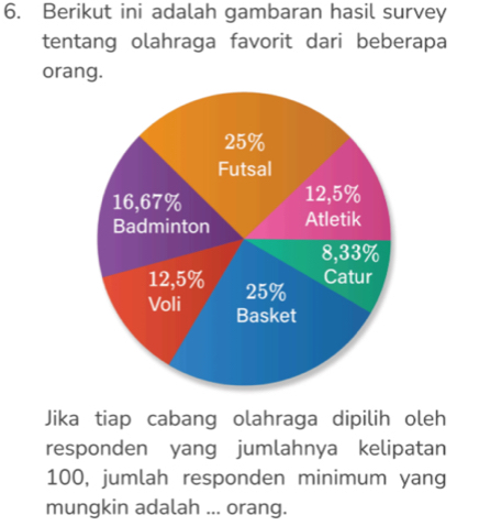 Berikut ini adalah gambaran hasil survey 
tentang olahraga favorit dari beberapa 
orang. 
Jika tiap cabang olahraga dipilih oleh 
responden yang jumlahnya kelipatan
100, jumlah responden minimum yang 
mungkin adalah ... orang.