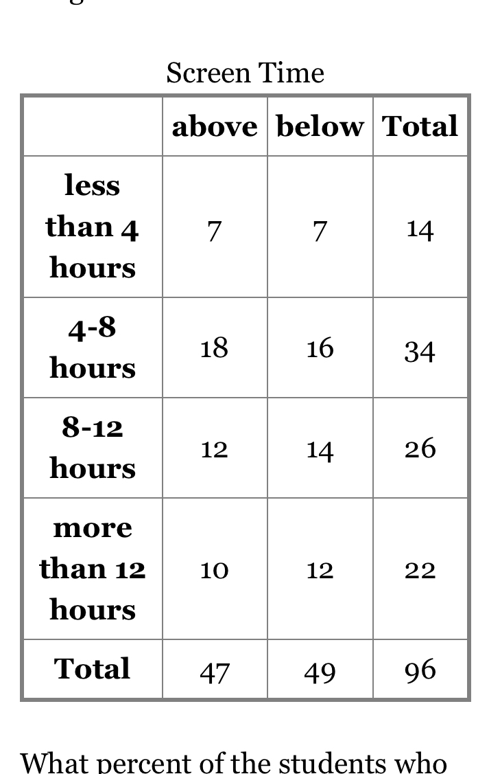 What percent of the students who