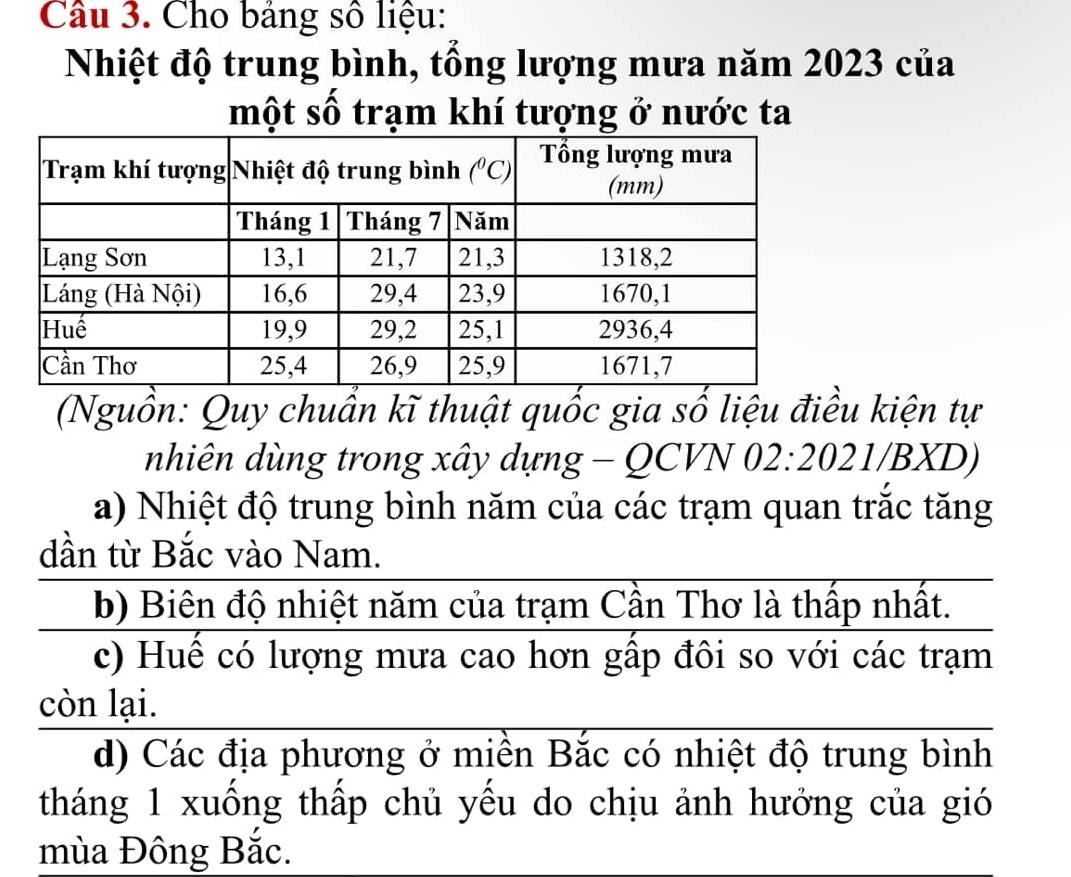 Cho bảng số liệu:
Nhiệt độ trung bình, tổng lượng mưa năm 2023 của
một số trạm khí tượng ở nước ta
(Nguồn: Quy chuẩn kĩ thuật quốc gia số liệu điều kiện tự
nhiên dùng trong xây dựng - QCVN 02:2021/BXD)
a) Nhiệt độ trung bình năm của các trạm quan trắc tăng
dần từ Bắc vào Nam.
b) Biên độ nhiệt năm của trạm Cần Thơ là thấp nhất.
c) Huế có lượng mưa cao hơn gấp đôi so với các trạm
còn lại.
d) Các địa phương ở miền Bắc có nhiệt độ trung bình
tháng 1 xuống thấp chủ yếu do chịu ảnh hưởng của gió
mùa Đông Bắc.