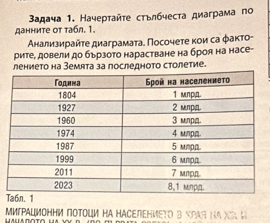 3адача 1. Начертайτе стьлбчеста диаграма по 
данните от табл. 1. 
Анализирайτе диаграмата. Πосочете кои са φакто- 
рите, довели до бързото нарастване на броя на насе- 
лението на Земята за последното столетие. 
ΜиΙΡΑцΜоΗΗи ΠΟΤΟци ΗΑ ΗΑΟΕΠΕΗΜΕΤΟ Β ΚΡΑΗ Ηα XΟX Η