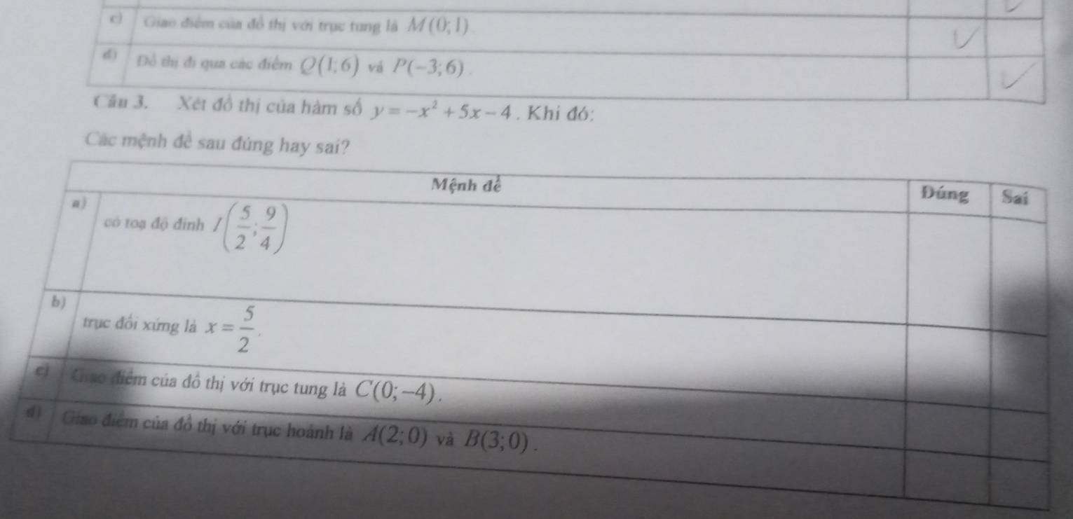 Giao điểm của đồ thị với trục tung là M(0;1)
d) Đổ thị đi qua các điểm Q(1;6) vá P(-3;6)
Cầu 3. Xét đồ thị của hàm số y=-x^2+5x-4. Khi đó:
Các mệnh đề sau đúng hay sai?