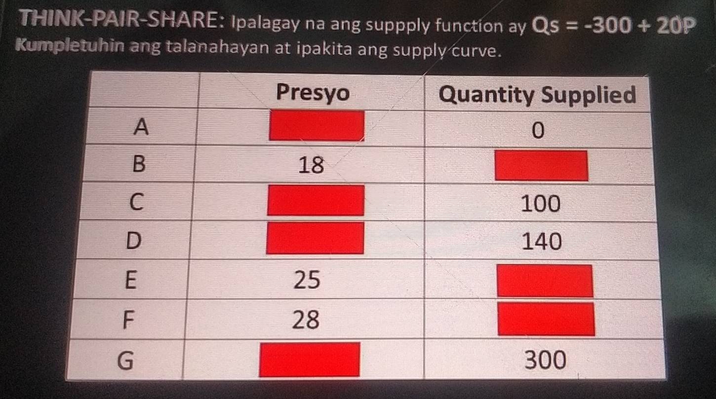 THINK-PAIR-SHARE: Ipalagay na ang suppply function ay Qs=-300+20 P 
Kumpletuhin ang talanahayan at ipakita ang supply curve.