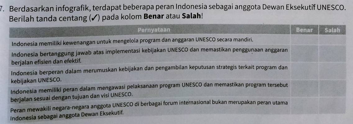 Berdasarkan infografik, terdapat beberapa peran Indonesia sebagai anggota Dewan Eksekutif UNESCO. 
ng (✓) pada kolom Benar atau Salah! 
Ind