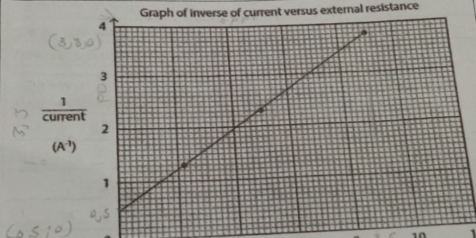 Solved: Graph of inverse of current versus external resistance 1 ...