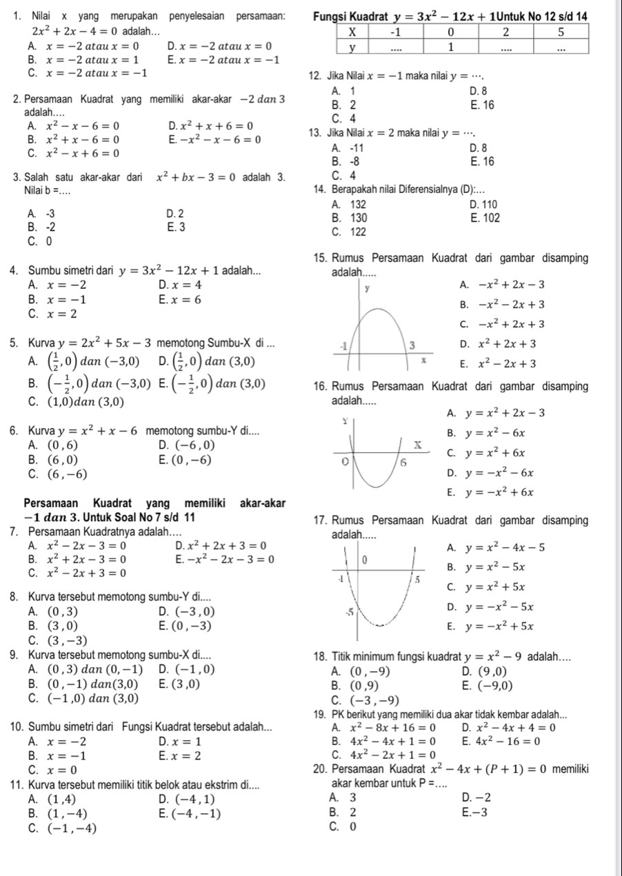 Nilai x yang merupakan penyelesaian persamaan: Fungsi Kuadrat y=3x^2-12x+1 Untuk No 12 s/d 14
2x^2+2x-4=0 adalah...
A. x=-2 atau x=0 D. x=-2 atau x=0
B. x=-2 atau x=1 E. x=-2 atau x=-1
C. x=-2 atau x=-1 12. Jika Nilai x=-1 maka nilai y=·s .
A. 1 D. 8
2. Persamaan Kuadrat yang memiliki akar-akar −2 dan 3 B. 2
E. 16
adalah.... C.4
A. x^2-x-6=0 D. x^2+x+6=0 13. Jika Nilai x=2 maka nilai y=·s .
B. x^2+x-6=0 E. -x^2-x-6=0
C. x^2-x+6=0 A. -11 D. 8
B. -8 E. 16
3. Salah satu akar-akar dari x^2+bx-3=0 adalah 3. C. 4
Nilai b= 14. Berapakah nilai Diferensialnya (D):.
A. -3 D. 2 A. 132
D. 110
B. 130 E. 102
B. -2 E. 3 C. 122
C. 0
15. Rumus Persamaan Kuadrat dari gambar disamping
4. Sumbu simetri dari y=3x^2-12x+1 adalah... adalah.....
A. x=-2 D. x=4 -x^2+2x-3
A.
B. x=-1 E. x=6
B. -x^2-2x+3
C. x=2
C. -x^2+2x+3
5. Kurva y=2x^2+5x-3 memotong Sumbu-X di ... D. x^2+2x+3
A. ( 1/2 ,0) dan (-3,0) D. ( 1/2 ,0) dan (3,0) E. x^2-2x+3
B. (- 1/2 ,0) dan (-3,0) E. (- 1/2 ,0) dan (3,0) 16. Rumus Persamaan Kuadrat dari gambar disamping
C. (1,0) dan (3,0) adalah.....
A. y=x^2+2x-3
6. Kurva y=x^2+x-6 memotong sumbu-Y di....
B. y=x^2-6x
A. (0,6) D. (-6,0) C.
B. (6,0) E. (0,-6) y=x^2+6x
C. (6,-6) D. y=-x^2-6x
E. y=-x^2+6x
Persamaan Kuadrat yang memiliki akar-akar
−1 dan 3. Untuk Soal No 7 s/d 11 17. Rumus Persamaan Kuadrat dari gambar disamping
7. Persamaan Kuadratnya adalah…. adalah.....
A. x^2-2x-3=0 D. x^2+2x+3=0 A. y=x^2-4x-5
B. x^2+2x-3=0 E. -x^2-2x-3=0
C. x^2-2x+3=0
B. y=x^2-5x
C. y=x^2+5x
8. Kurva tersebut memotong sumbu-Y di....
A. (0,3) D. (-3,0)
D. y=-x^2-5x
B. (3,0) E. (0,-3) E. y=-x^2+5x
C. (3,-3)
9. Kurva tersebut memotong sumbu-X di.... 18. Titik minimum fungsi kuadrat y=x^2-9 adalah....
A. (0,3) dan (0,-1) D. (-1,0) A. (0,-9) D. (9,0)
B. (0,-1) dan (3,0) E. (3,0) B. (0,9) E. (-9,0)
C. (-1,0) dan (3,0) C. (-3,-9)
19. PK berikut yang memiliki dua akar tidak kembar adalah...
10. Sumbu simetri dari Funqsi Kuadrat tersebut adalah... A. x^2-8x+16=0 D. x^2-4x+4=0
B.
A. x=-2 D. x=1 4x^2-4x+1=0 E. 4x^2-16=0
B. x=-1 E. x=2 C. 4x^2-2x+1=0
C. x=0 20. Persamaan Kuadrat x^2-4x+(P+1)=0 memiliki
11. Kurva tersebut memiliki titik belok atau ekstrim di.... akar kembar untuk P= _
A. (1,4) D. (-4,1) A. 3 D. -2
B. (1,-4) E. (-4,-1) B. 2 E.-3
C. (-1,-4) C. 0