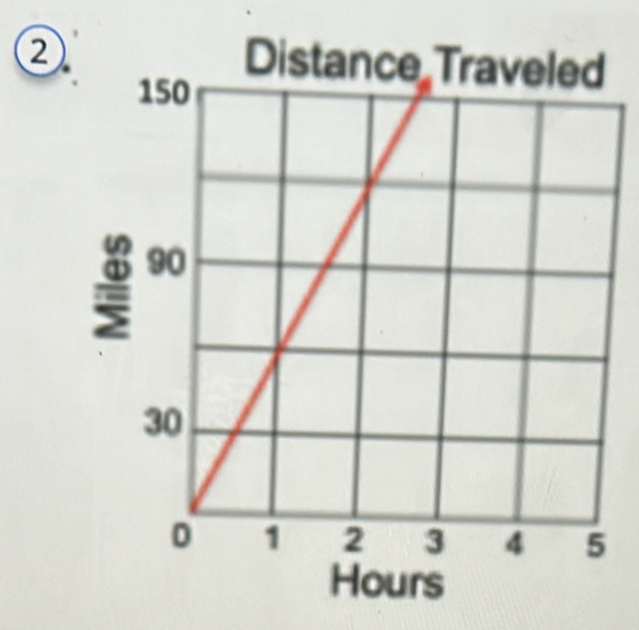 ② 
Distance Traveled
Hours