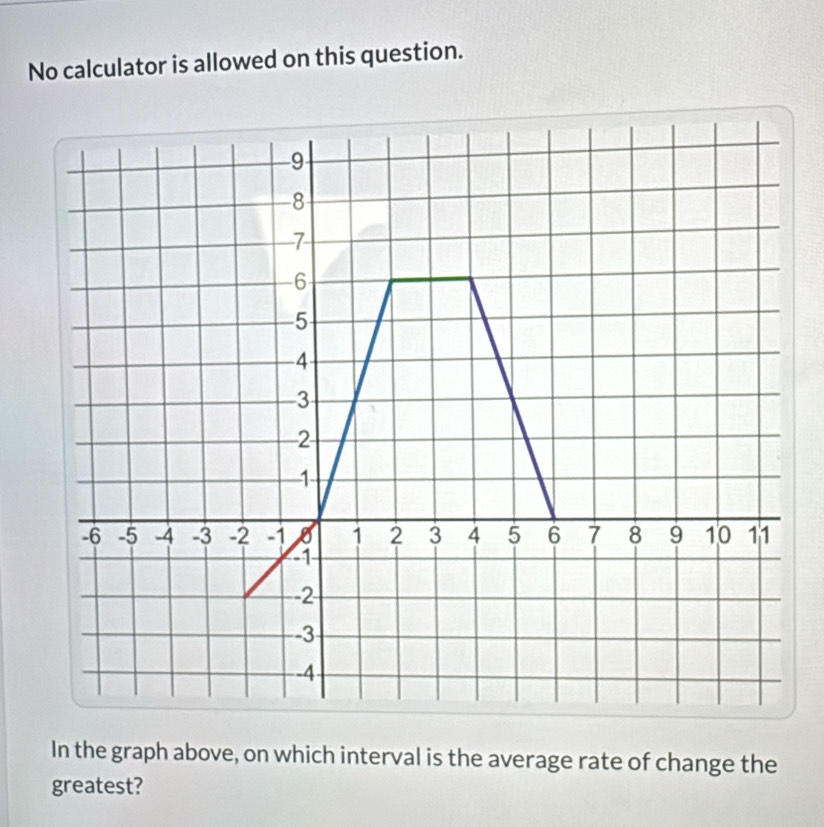 No calculator is allowed on this question. 
In the graph above, on which interval is the average rate of change the 
greatest?