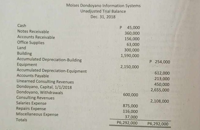 Moises Dondoyano Information Systems 
Unadjusted Trial Balance 
Dec. 31, 2018 
Cash P 45,000
Notes Receivable 360,000
Accounts Receivable 156,000
Office Supplies 63,000
Land 300,000
Building 1,590,000
Accumulated Depreciation-Building P 254,000
Equipment 2,150,000
Accumulated Depreciation-Equipment 612,000
Accounts Payable 213,000
Unearned Consulting Revenues 450,000
Dondoyano, Capital, 1/1/2018 2,655,000
Dondoyano, Withdrawals 600,000
Consulting Revenues 2,108,000
Salaries Expense 875,000
Repairs Expense 116,000
Miscellaneous Expense 37,000
Totals P6,292,000 P6,292,000