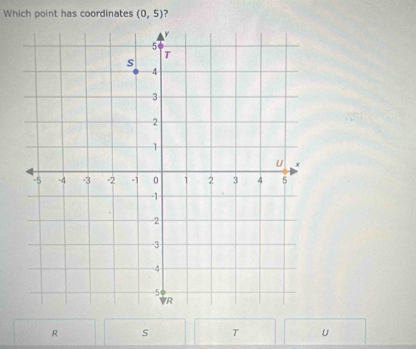 Which point has coordinates (0,5) ?
R
s
T
U