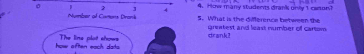 How many students drank only 1 carton?
0 1 2 J 4
Number of Cartons Drank 5. What is the difference between the 
greatest and least number of cartons 
The line plot shows 
drank? 
how often each data