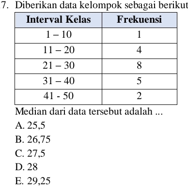 Diberikan data kelompok sebagai berikut
Median dari data tersebut adalah ...
A. 25,5
B. 26, 75
C. 27,5
D. 28
E. 29,25