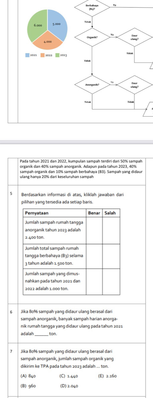 Berbahaya Ya
Pada tahun 2021 dan 2022, kumpulan sampah terdiri dari 50% sampah
organik dan 40% sampah anorganik. Adapun pada tahun 2023, 40%
sampah organik dan 10% sampah berbahaya (B3). Sampah yang didaur
ulang hanya 20% dari keseluruhan sampah
5 Berdasarkan informasi di atas, kliklah jawaban dari
pilihan yang tersedia ada setiap baris.
6 Jika 80% sampah yang didaur ulang berasal dari
sampah anorganik, banyak sampah harian anorga-
nik rumah tangga yang didaur ulang pada tahun 2021
adalah _ton.
7 Jika 80% sampah yang didaur ulang berasal dari
sampah anorganik, jumlah sampah organik yang
dikirim ke TPA pada tahun 2023 adalah ... ton.
(A) 840 (C) 1.440 (E) 2.160
(B) 960 (D) 2.040