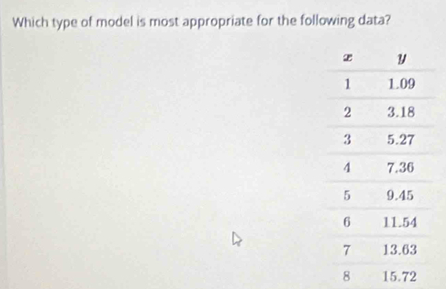 Which type of model is most appropriate for the following data?
8 15.72