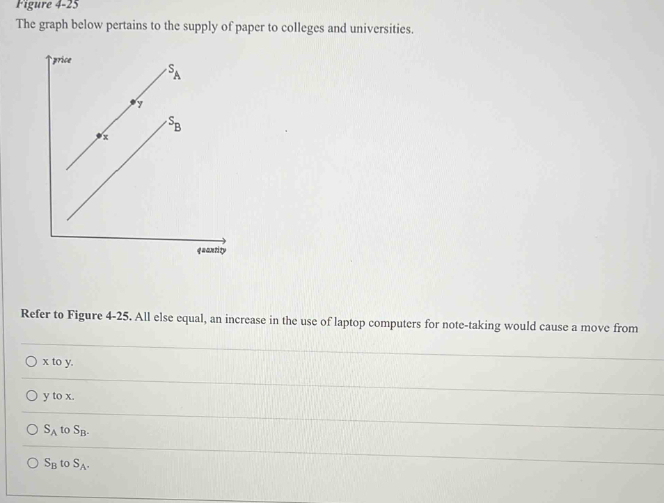 Figure 4-25
The graph below pertains to the supply of paper to colleges and universities.
Refer to Figure 4-25. All else equal, an increase in the use of laptop computers for note-taking would cause a move from
x to y.
y to x.
S_A S_B.
S_B to S_A.