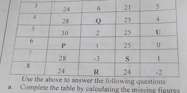 Solved: a Complete the table by calculating the missing figures [Others]