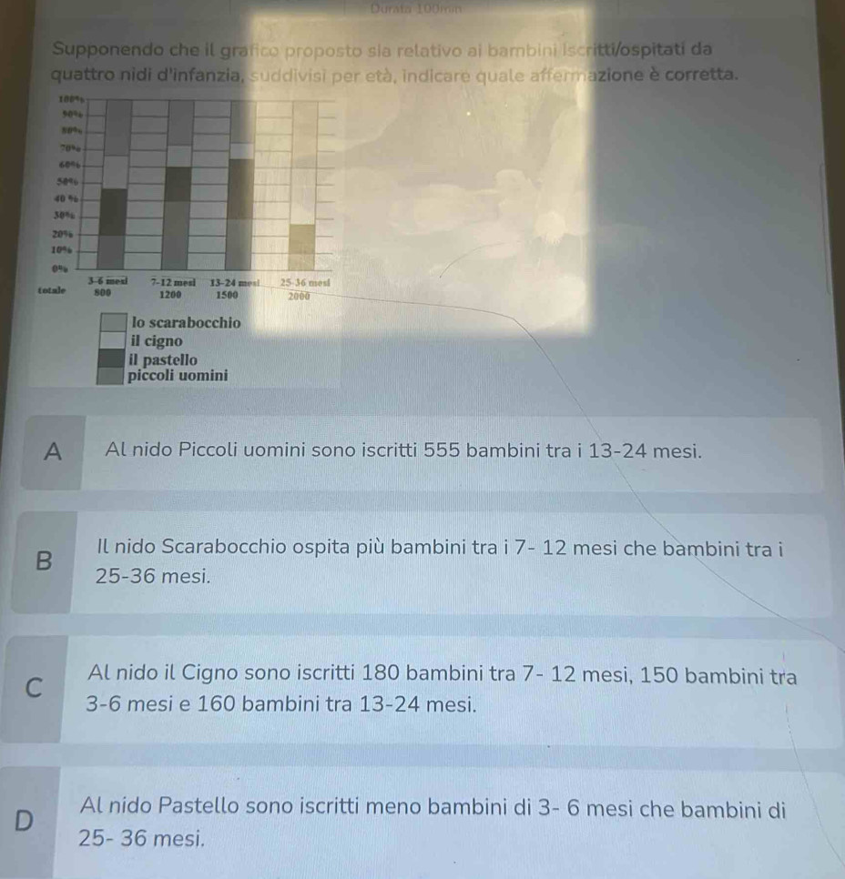 Durata 100mn
Supponendo che il grafico proposto sia relativo ai bambini Iscritti/ospitati da
quattro nidi d'infanzia, suddivisi per età, indicare quale affermazione è corretta.
A Al nido Piccoli uomini sono iscritti 555 bambini tra i 13-24 mesi.
Il nido Scarabocchio ospita più bambini tra i 7- 12 mesi che bambini tra i
B 25-36 mesi.
Al nido il Cigno sono iscritti 180 bambini tra 7- 12 mesi, 150 bambini tra
C 3-6 mesi e 160 bambini tra 13-24 mesi.
Al nido Pastello sono iscritti meno bambini di 3- 6 mesi che bambini di
D 25- 36 mesi.