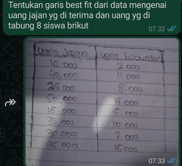 Tentukan garis best fit dari data mengenai
uang jajan yg di terima dan uang yg di
tabung 8 siswa brikut 07.32
07.33