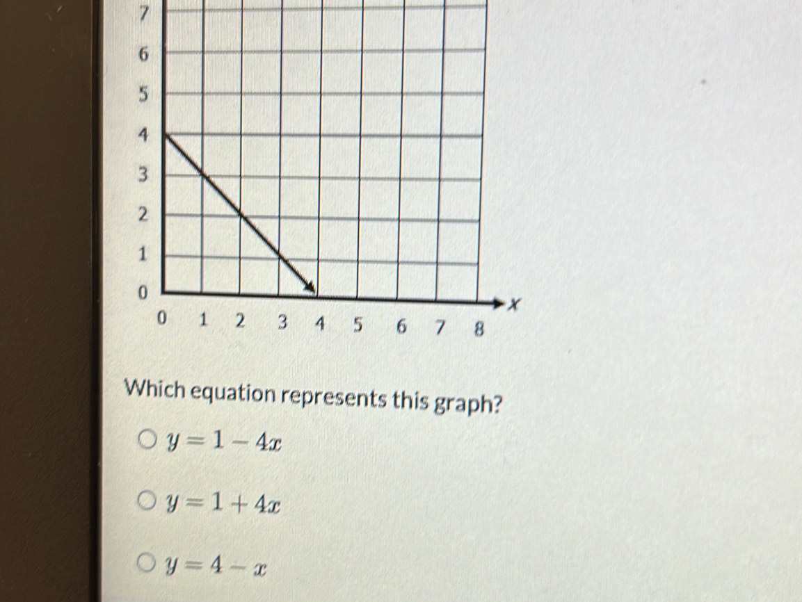 Which equation represents this graph?
y=1-4x
y=1+4x
y=4-x