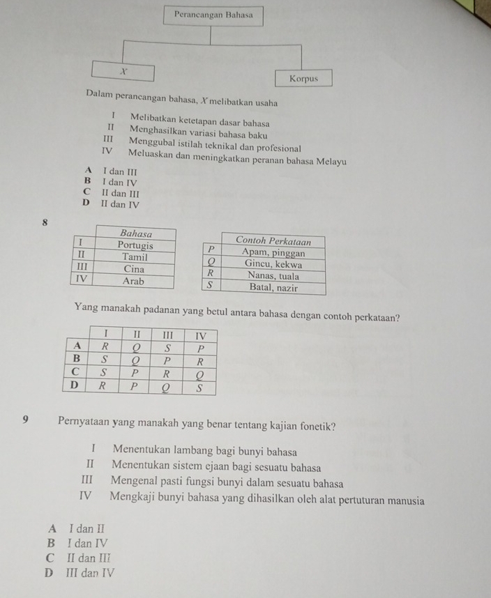 Perancangan Bahasa
X
Korpus
Dalam perancangan bahasa, ✗ melibatkan usaha
I Melibatkan ketetapan dasar bahasa
II Menghasilkan variasi bahasa baku
III Menggubal istilah teknikal dan profesional
IV Meluaskan dan meningkatkan peranan bahasa Melayu
A I dan III
B I dan IV
C II dan III
D II dan IV
8
Yang manakah padanan yang betul antara bahasa dengan contoh perkataan?
9 Pernyataan yang manakah yang benar tentang kajian fonetik?
I Menentukan lambang bagi bunyi bahasa
II Menentukan sistem ejaan bagi sesuatu bahasa
III Mengenal pasti fungsi bunyi dalam sesuatu bahasa
IV Mengkaji bunyi bahasa yang dihasilkan oleh alat pertuturan manusia
A I dan II
B I dan IV
C II dan III
D III dan IV